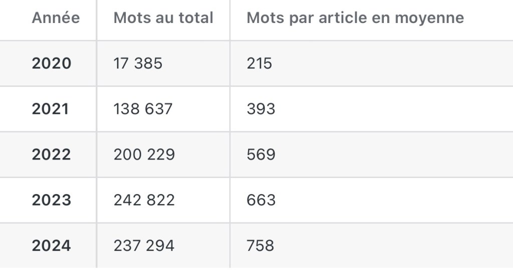 Table qui montre une hausse de 215 à 760 mots par jour