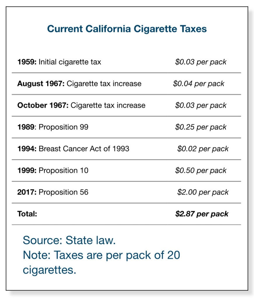 Capture d'écran d'un tableau qui montre tous les impôts sur les cigarettes en Californie