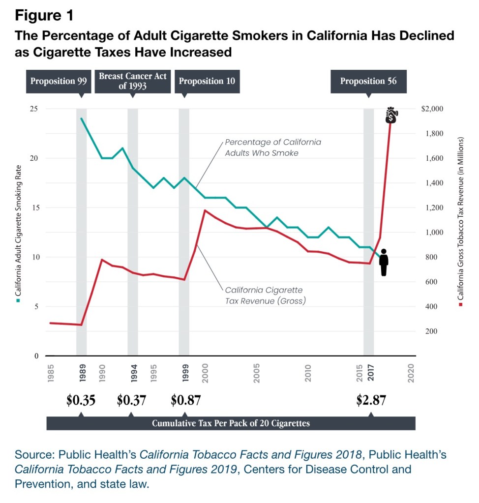 Capture d'écran d'un graphique qui montre les revenus annuels de l'État venant des impôts sur les cigarettes