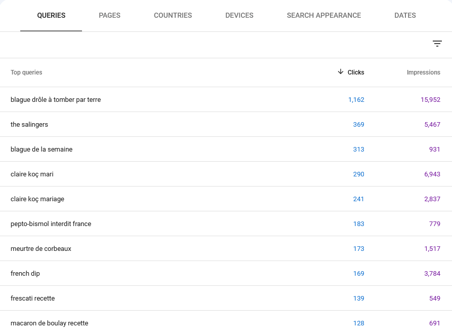 Top 10 des termes recherchés sur Google