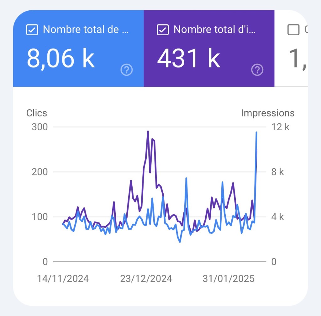 Capture d'écran des statistiques Google qui montre 288 clics le 13, 3x plus que d'habitude