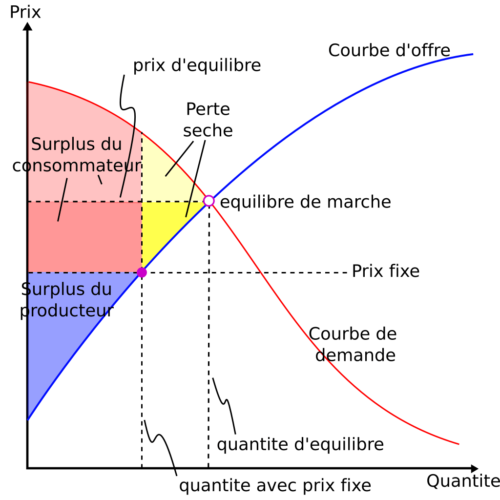 Graphique de courbes de demande et d'offre avec des lignes qui montrent les changements dûs à fixer certains points.