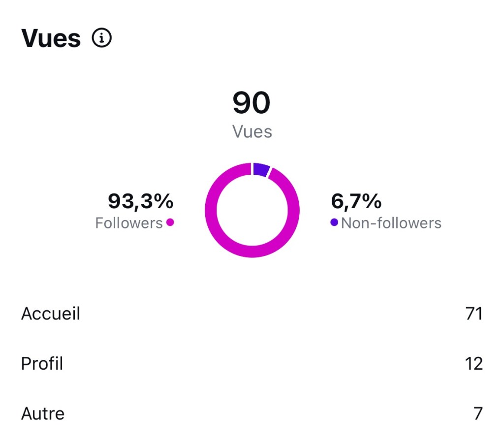 Graphique qui montre 90 vues dont 6 % sont de gens pas abonnés