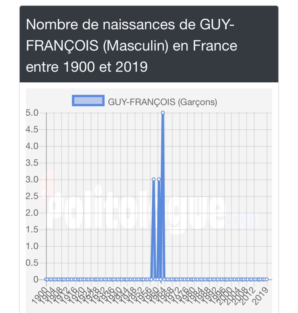Graphique du nombre de naissances du prénom Guy-François -- il n'y a qu'une brève période avec des entrées.
