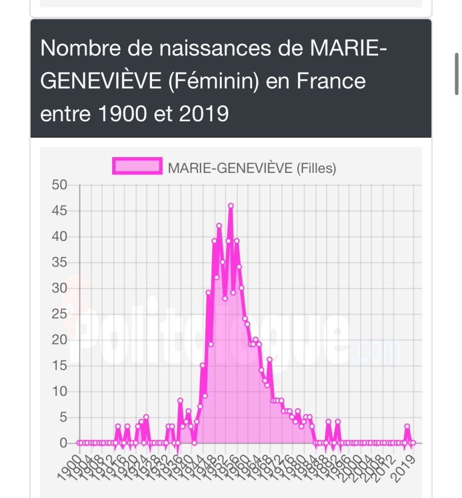 Graphique du nombre de naissances de Marie-Geneviève. Le plus haut chiffre arrive dans les Anne 50, mais ça continue jusqu'à la fin des années 90.