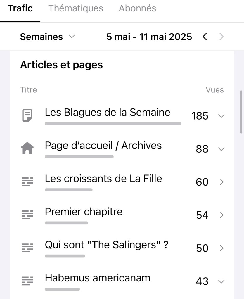 Capture d'écran des statistiques du blog pour la semaine dernière. Les deux pages les plus populaires sont les blagues et l'accueil, comme d'habitude, mais l'article le plus populaire après ces deux est celui sur ses croissants.