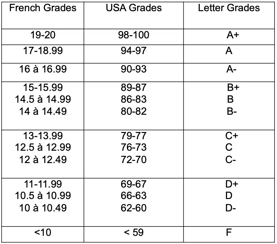 Tableau qui dit qu'une note A+ vaut 19 ou 20, une A vaut 17 ou 18, et une A- vaut 16.