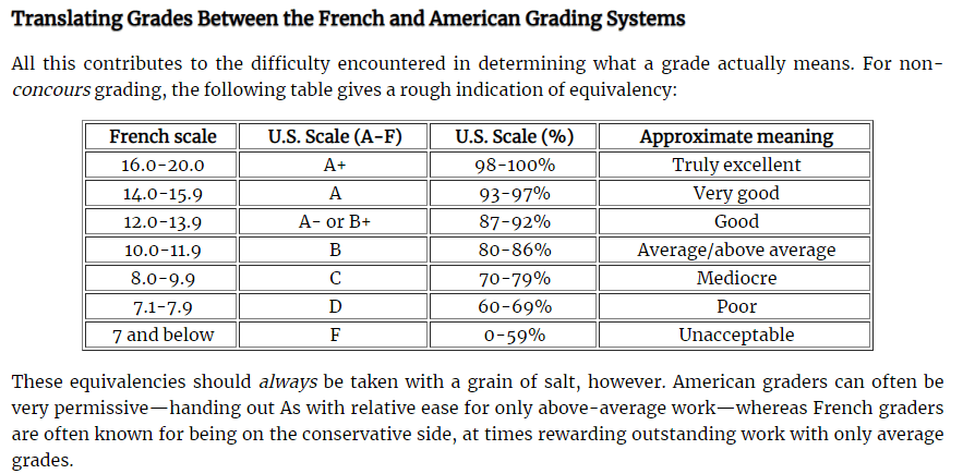 Tableau qui dit qu'une note A+ vaut de 16 à 20, une A vaut 14 ou 15, et une A- vaut 13.