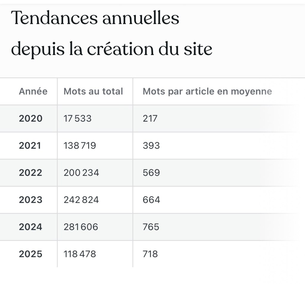 Chiffres tirés de la page « Tendances » de WordPress
