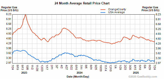 Graphique avec les prix d'essence