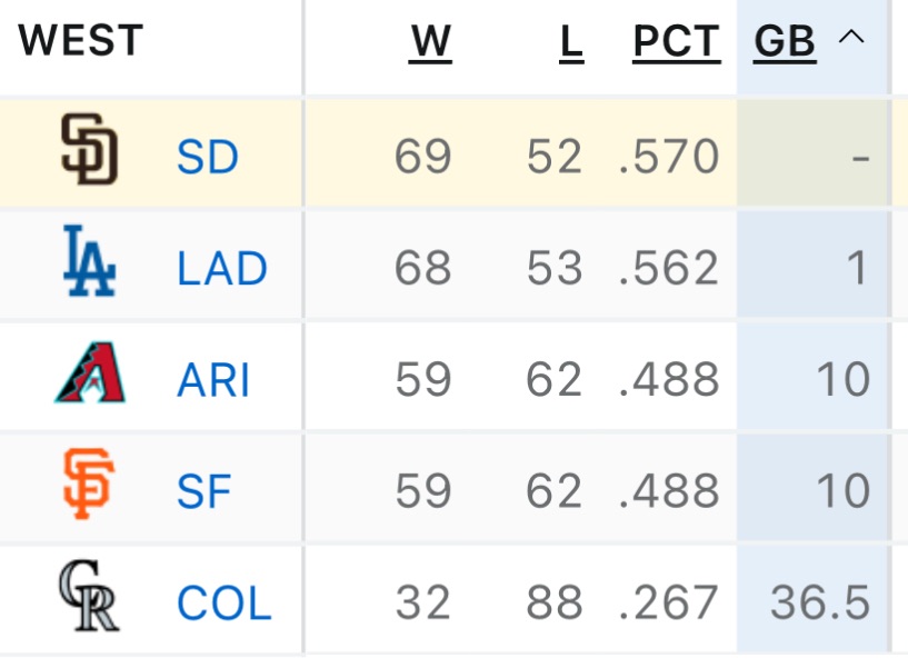Classement des 5 équipes de la division dite "National League West". Les Padres sont en première place, les Dodgers en deuxième. Les 3 autres équipes ont déjà trop perdu pour y participer. 