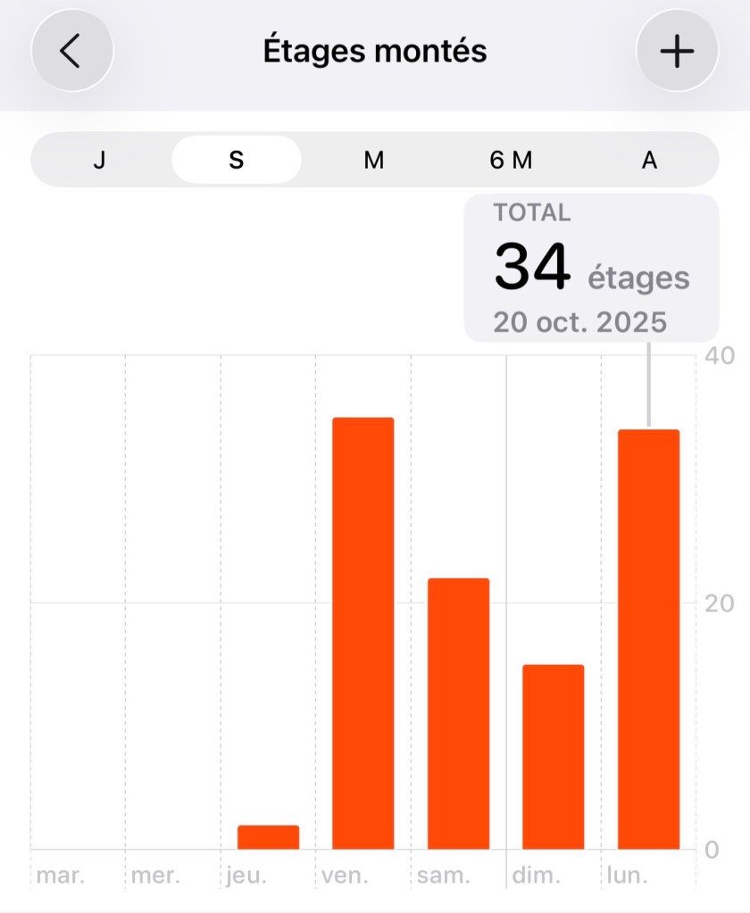 Graphique d'une semaine d'étages montés ; il y a 6 jours, c'était ZÉRO !