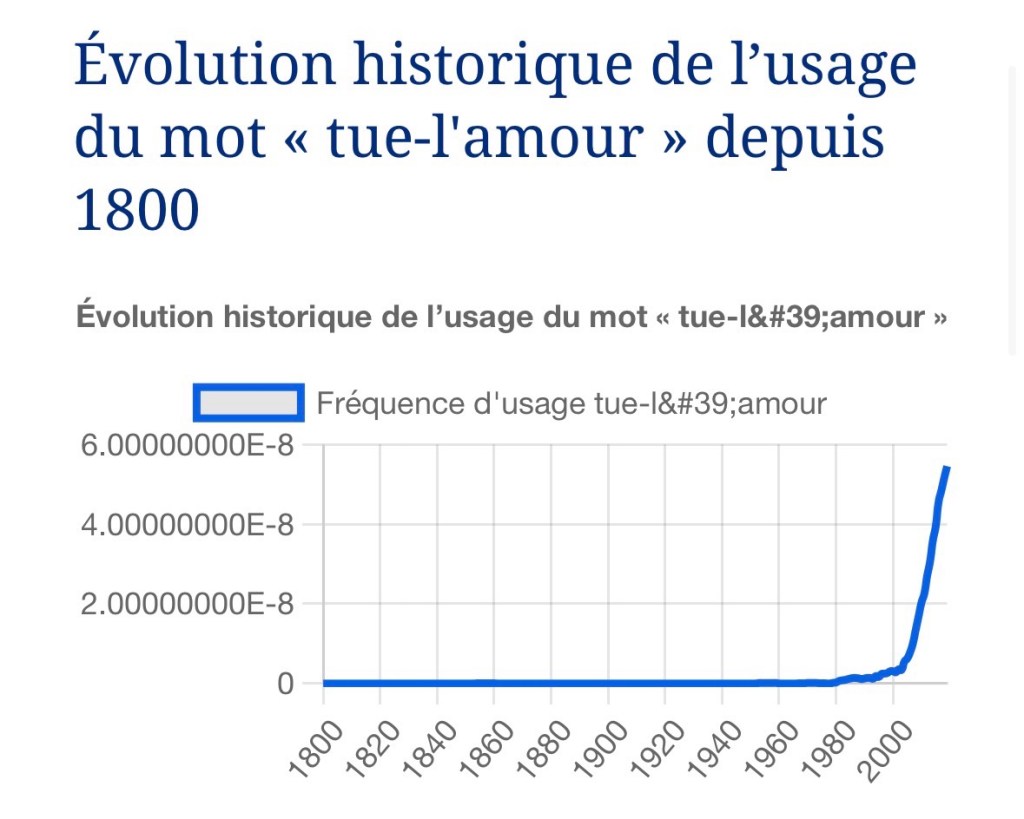 Graphique intitulé : « Évolution historique de l’usage du mot « tue-l'amour » depuis 1800 ». La ligne est plate sur 0 jusqu'en 1980, puis monte jusqu'à 6 x 10^-8, une fréquence très basse.