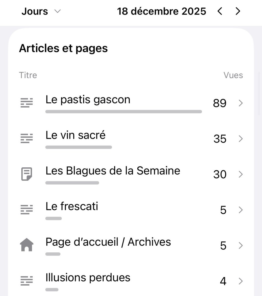 Liste de vues avec Le pastis gascon en tête avec 89 vues, puis mon article du jour avec 35, puis les blagues avec 30.