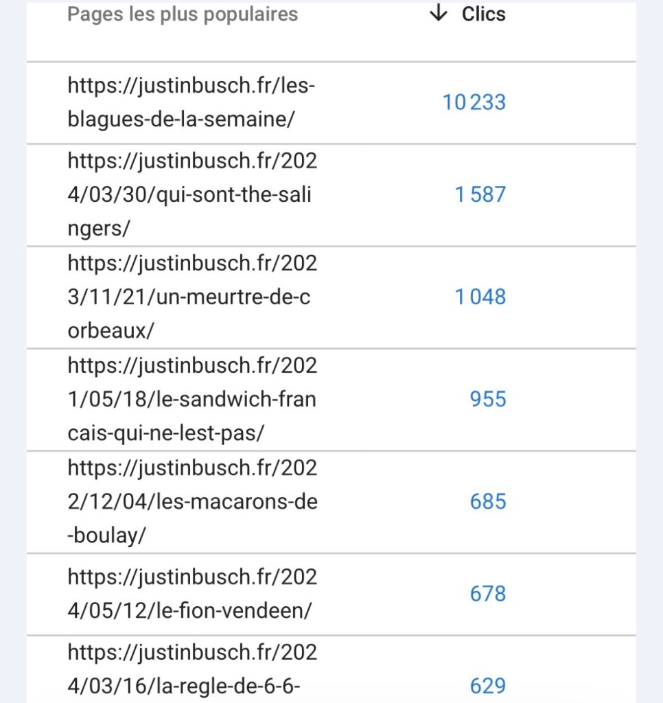 7 pages les plus populaires selon Google : les blagues, un article sur l'identité des Salingers (enfin, Indochine), l'expression « un meurtre de corbeaux », le sandwich américain dit "French dip", les recettes des macarons de Boulay et du fion vendéen, et finalement, « la règle de 6-6-6 », sur les rencontres.