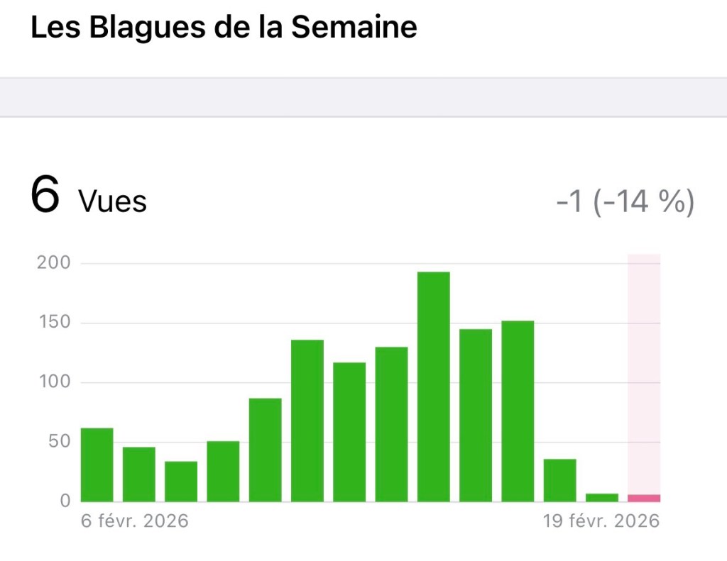 Capture d'écran des 14 derniers jours de statistiques : après une semaine entière entre 150 et 200 vues par jour, le graphique montre une chute jusqu'à 5 pour les deux derniers jours.