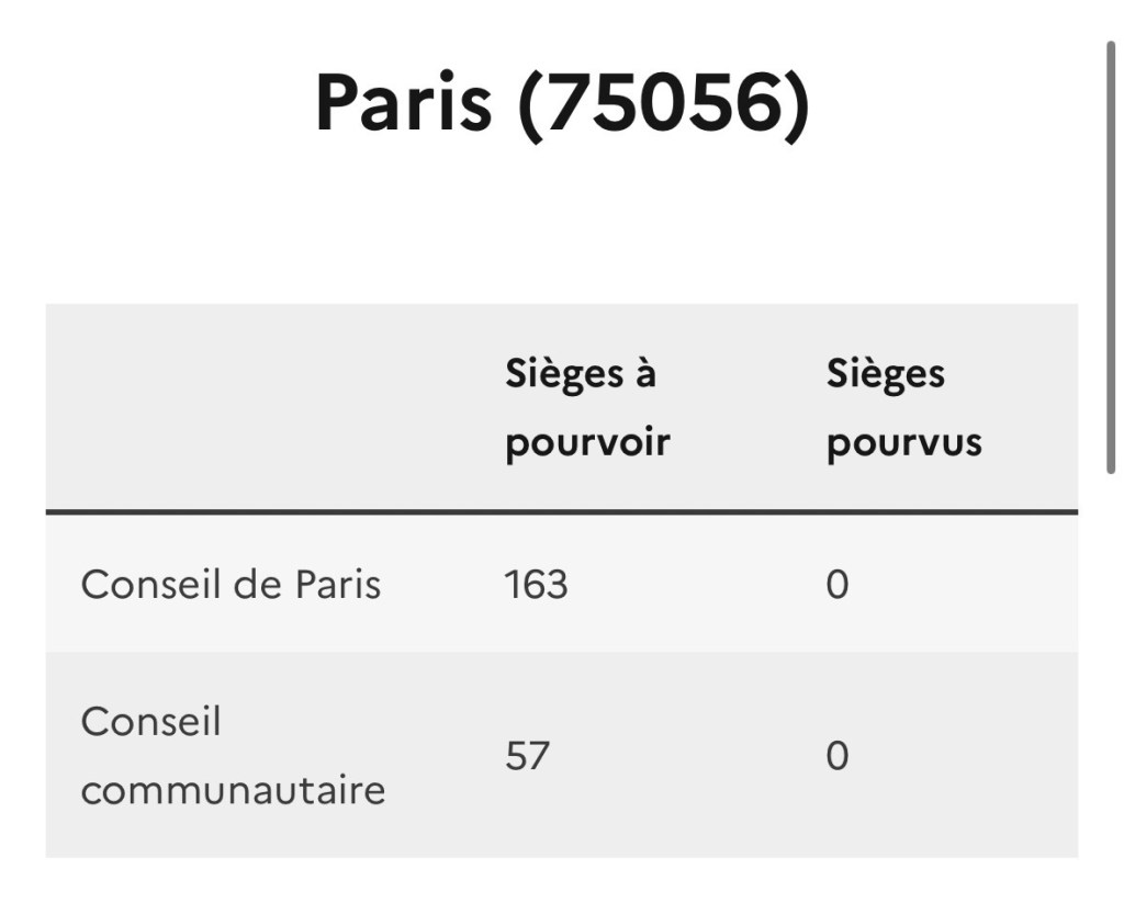 Pour Paris 75056, il y a le Conseil de Paris avec 163 sièges et le Conseil communautaire avec 57.