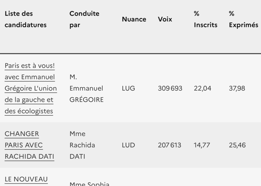 Résultats du premier tour parisien par liste