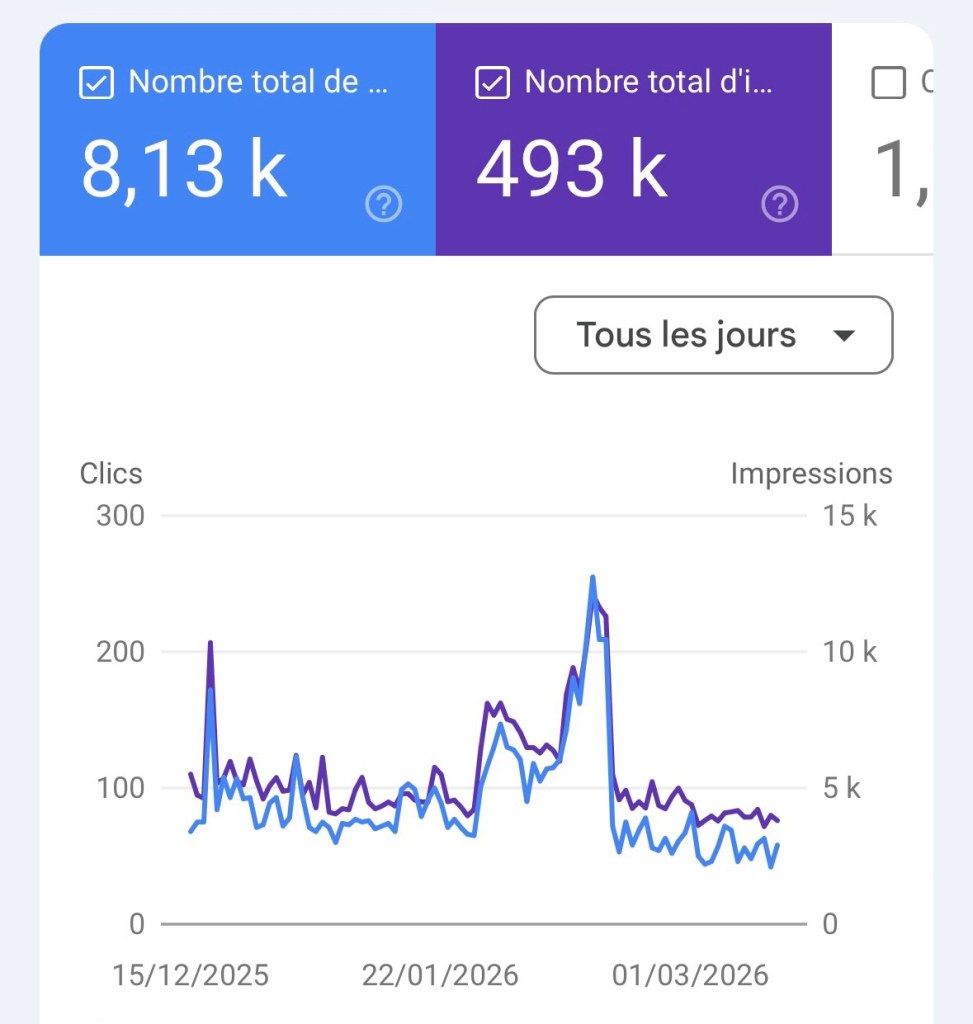 3 mois entre le 17 décembre et le 17 mars : d'un moyen de 80 clics par jour à un pic de 200, puis un mois entier de 40 clics par jour.