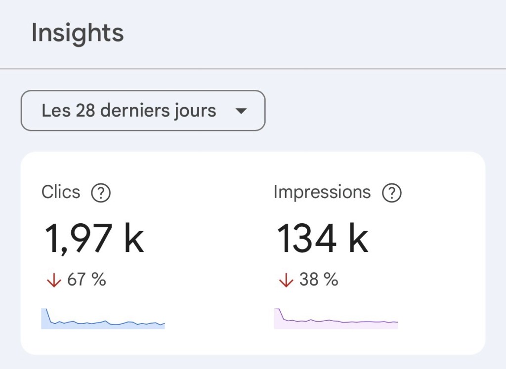 Capture d'écran des 28 derniers jours : une chute de 67 % des clics au total