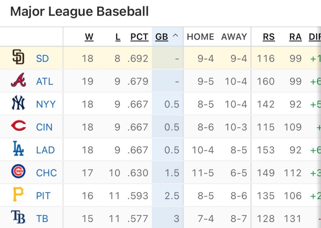 Statistiques qui montrent que les Padres ont un record de 18-8. Seulement celui des Braves d'Atlanta est aussi bon, 19-9. 