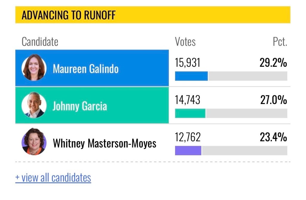 Capture d'écran des résultats du premier tour : Maureen Galindo reçoit 29 % des voix, Johnny Garcia 27 %, et le tiers 23 % (les reste allant à divers autres).