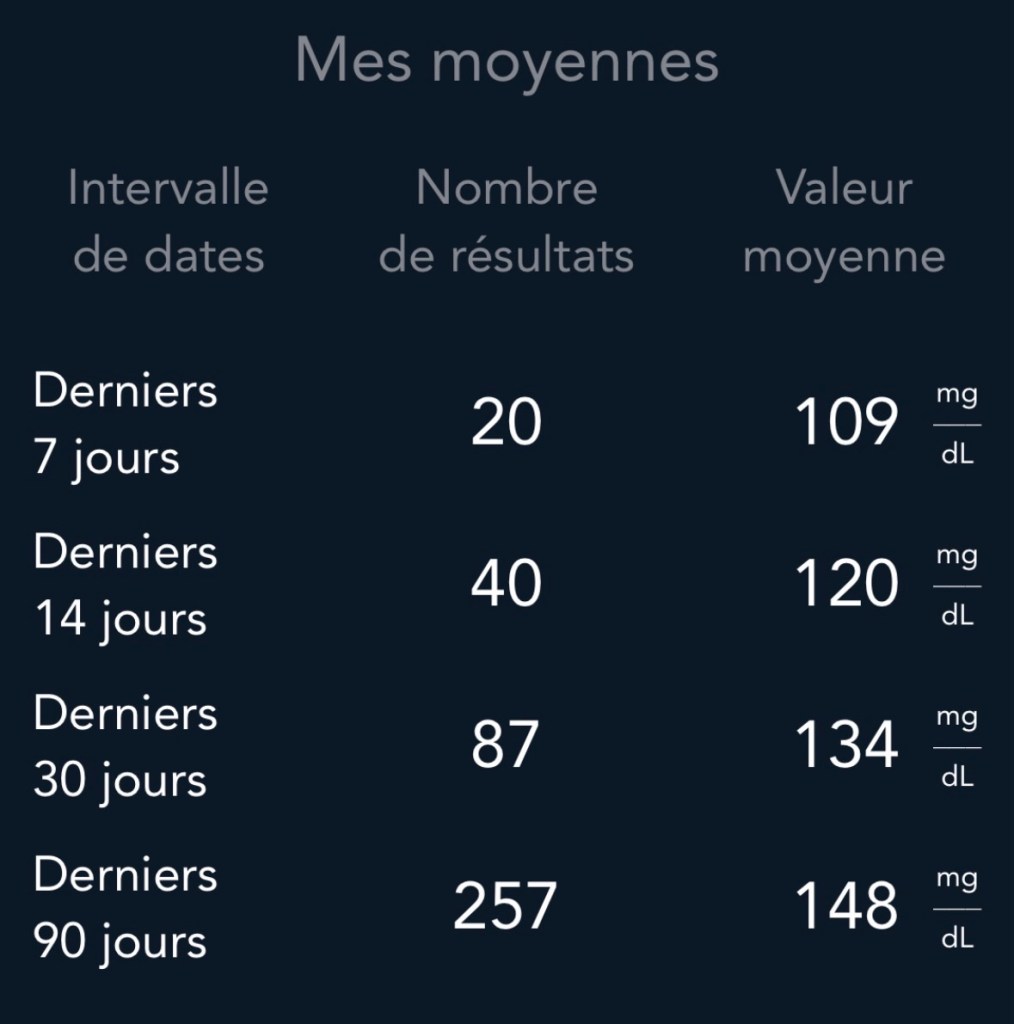 Tableau de 4 moyens de taux de glycémie : 109 pendant les 7 derniers jours, 120 pendant les 14 derniers, 134 pendant les 30 derniers et 148 pendant les 90 derniers.