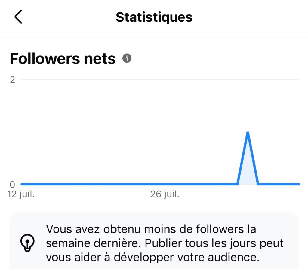 C'est un graphique qui montre zéro abonnés pendant deux semaines, puis un bref pic à 1, puis 0 encore. La légende dit : « Vous avez obtenu moins de followers la semaine dernière. Publier tous les jours peut vous aider à développer votre audience. »