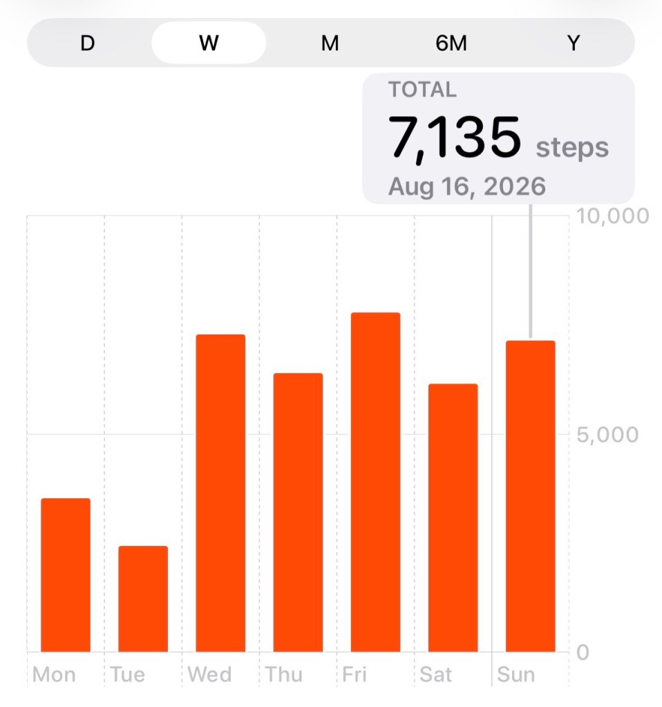 Graphique qui montre 7 135 pas pour dimanche, et entre 6 000 et 7 4000 pour chacun des 5 derniers jours. Les deux avant sont chacun inférieur à 3 000 pas.