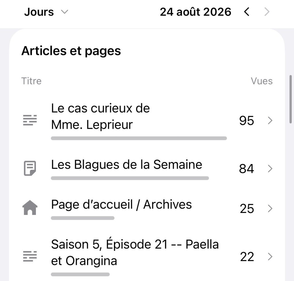 Capture d'écran de mes statistiques du 24 août -- l'article sur Mme Leprieur en tête avec 95 vues, devant même les blagues