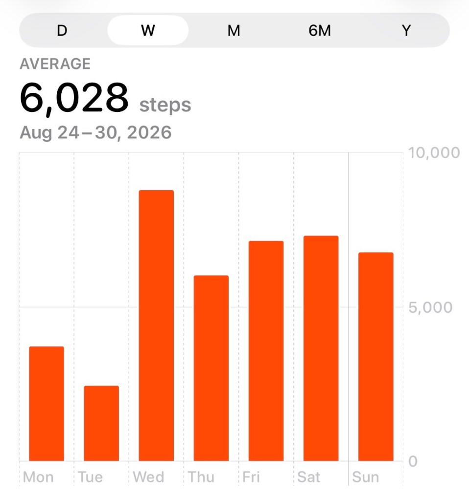 Graphique qui montre un moyen de 6 028 pas le jour pendant la semaine précédente.